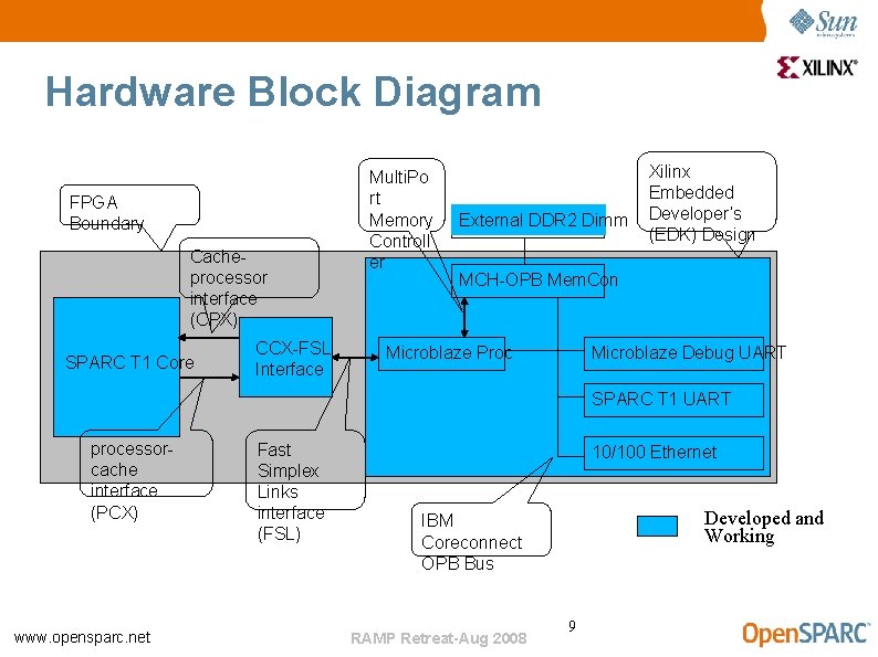 Hardware Block Diagram FPGA Boundary Cacheprocessor interface (CPX) SPARC T 1 Core CCX-FSL Interface