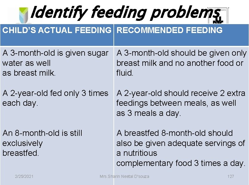 Identify feeding problems CHILD’S ACTUAL FEEDING RECOMMENDED FEEDING A 3 -month-old is given sugar