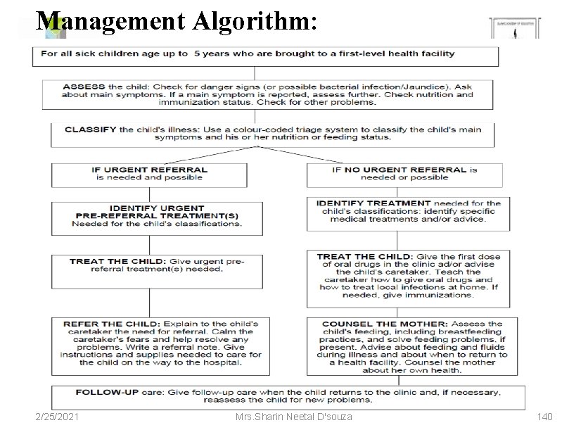 Management Algorithm: 2/25/2021 Mrs. Sharin Neetal D'souza 140 