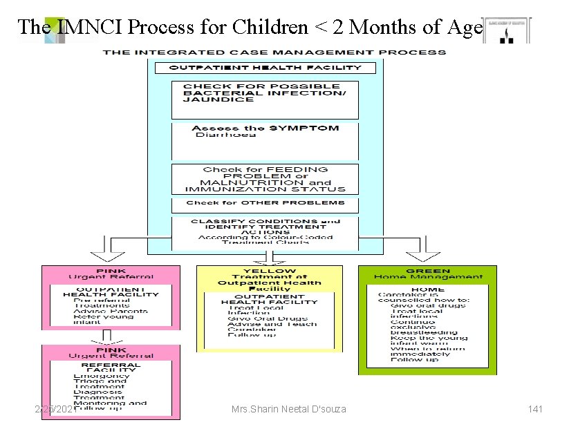 The IMNCI Process for Children < 2 Months of Age 2/25/2021 Mrs. Sharin Neetal