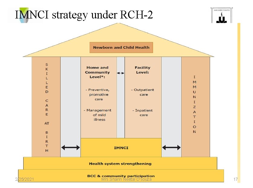 IMNCI strategy under RCH-2 2/25/2021 Mrs. Sharin Neetal D'souza 17 