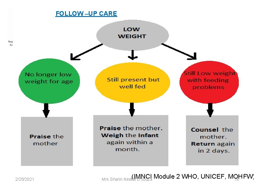 FOLLOW –UP CARE 2/25/2021 (IMNCI Module 2 WHO, UNICEF, MOHFW) Mrs. Sharin Neetal D'souza