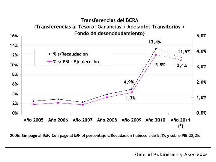 Gabriel Rubinstein y Asociados 