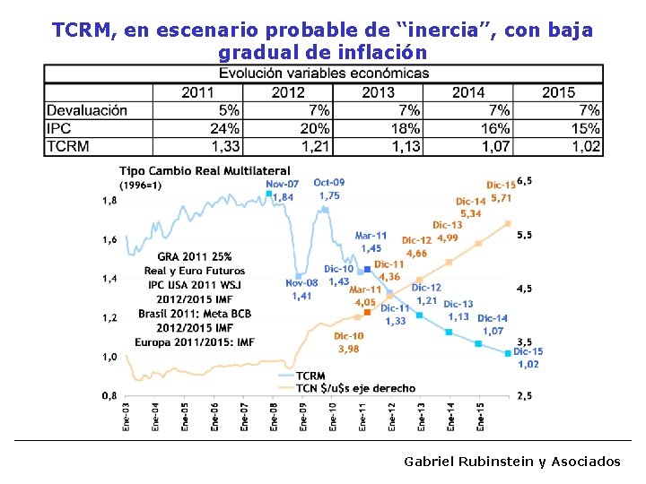 TCRM, en escenario probable de “inercia”, con baja gradual de inflación Gabriel Rubinstein y