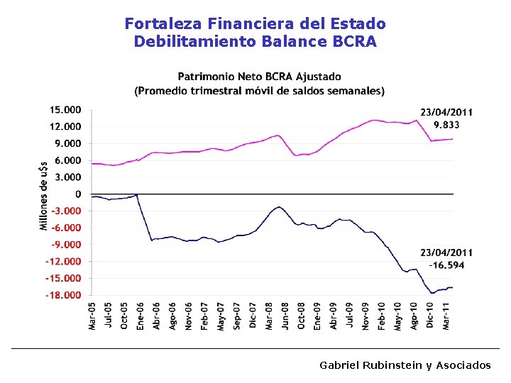 Fortaleza Financiera del Estado Debilitamiento Balance BCRA Gabriel Rubinstein y Asociados 