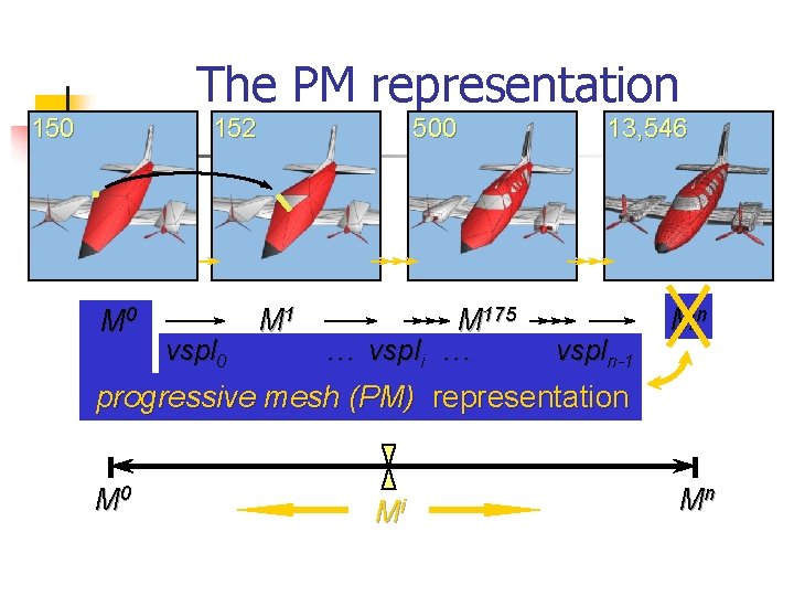 The PM representation 152 150 M 0 vspl 0 500 M 175 … …