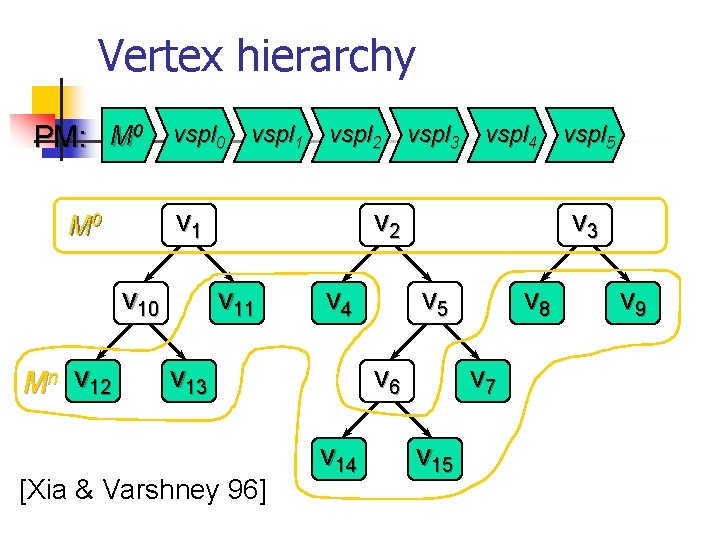 Vertex hierarchy PM: M 0 vspl 2 v 1 M 0 v 10 Mn