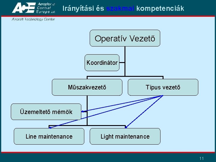 Irányítási és szakmai kompetenciák Operatív Vezető Koordinátor Műszakvezető Típus vezető Üzemeltető mérnök Line maintenance