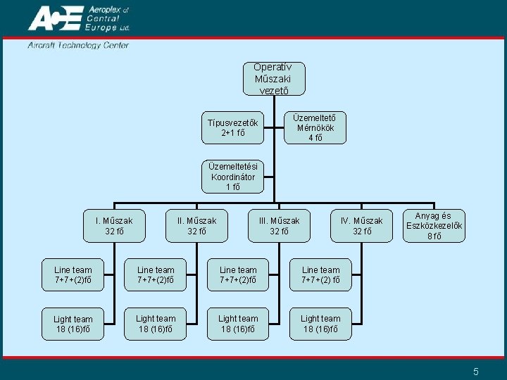 Operatív Műszaki vezető Típusvezetők 2+1 fő Üzemeltető Mérnökök 4 fő Üzemeltetési Koordinátor 1 fő