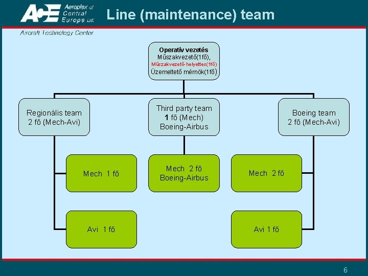 Line (maintenance) team Operatív vezetés Műszakvezető(1 fő), Műszakvezető-helyettes(1 fő) Üzemeltető mérnök(1 fő) Third party