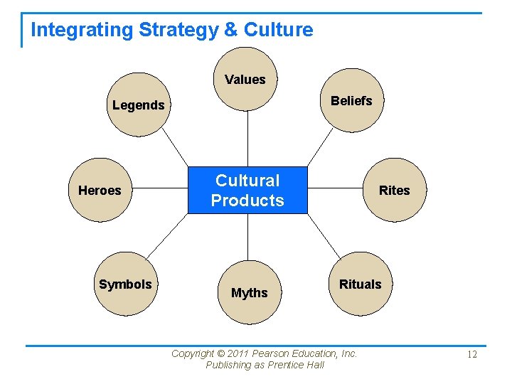 Integrating Strategy & Culture Values Beliefs Legends Heroes Symbols Cultural Products Myths Rites Rituals Integrating Strategy & Culture Values Beliefs Legends Heroes Symbols Cultural Products Myths Rites Rituals