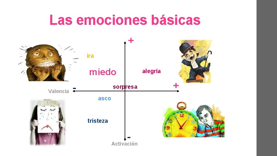 Las emociones básicas + ira miedo Valencia - alegría sorpresa asco tristeza - Activación