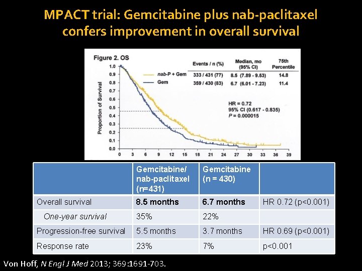 MPACT trial: Gemcitabine plus nab-paclitaxel confers improvement in overall survival Gemcitabine/ nab-paclitaxel (n=431) Gemcitabine
