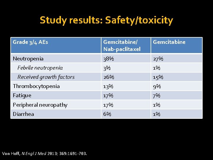 Study results: Safety/toxicity Grade 3/4 AEs Gemcitabine/ Nab-paclitaxel Gemcitabine Neutropenia 38% 27% Febrile neutropenia