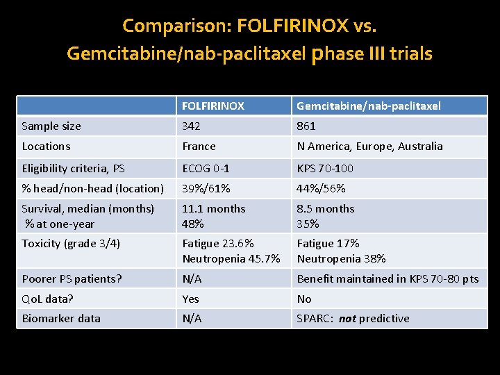 Comparison: FOLFIRINOX vs. Gemcitabine/nab-paclitaxel phase III trials FOLFIRINOX Gemcitabine/nab-paclitaxel Sample size 342 861 Locations