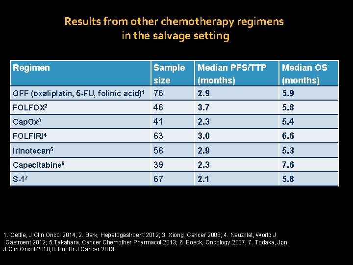 Results from other chemotherapy regimens in the salvage setting Regimen OFF (oxaliplatin, 5 -FU,