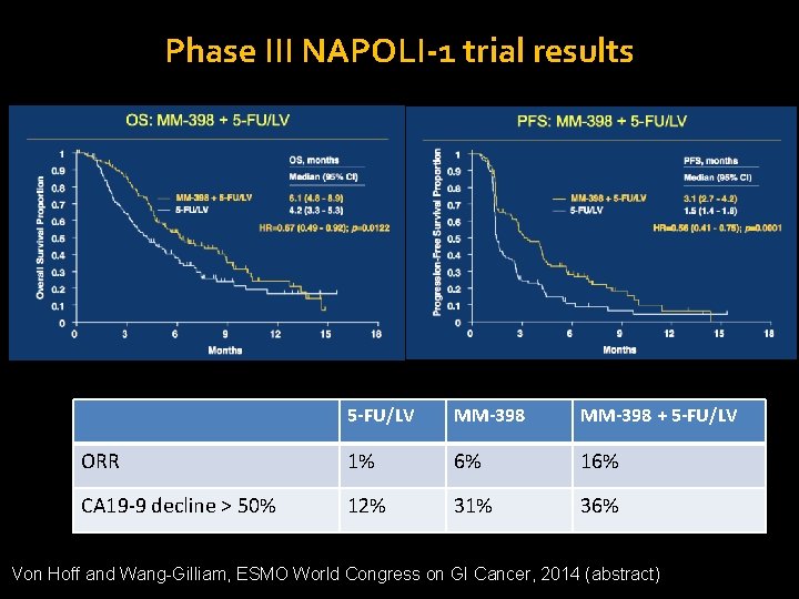 Phase III NAPOLI-1 trial results 5 -FU/LV MM-398 + 5 -FU/LV ORR 1% 6%