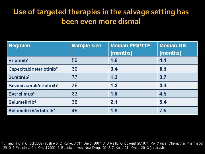 Use of targeted therapies in the salvage setting has been even more dismal Regimen