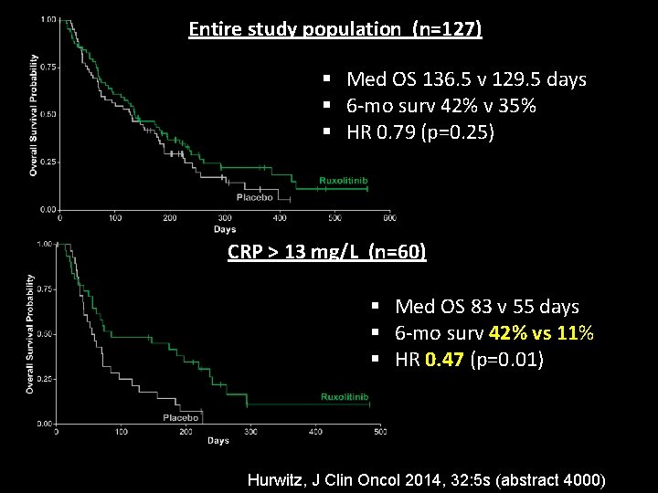 Entire study population (n=127) § Med OS 136. 5 v 129. 5 days §