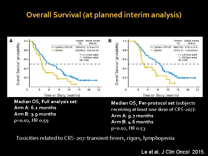 Overall Survival (at planned interim analysis) Median OS, Full analysis set: Arm A: 6.