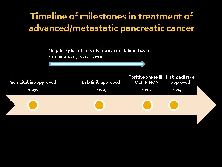 Timeline of milestones in treatment of advanced/metastatic pancreatic cancer Negative phase III results from