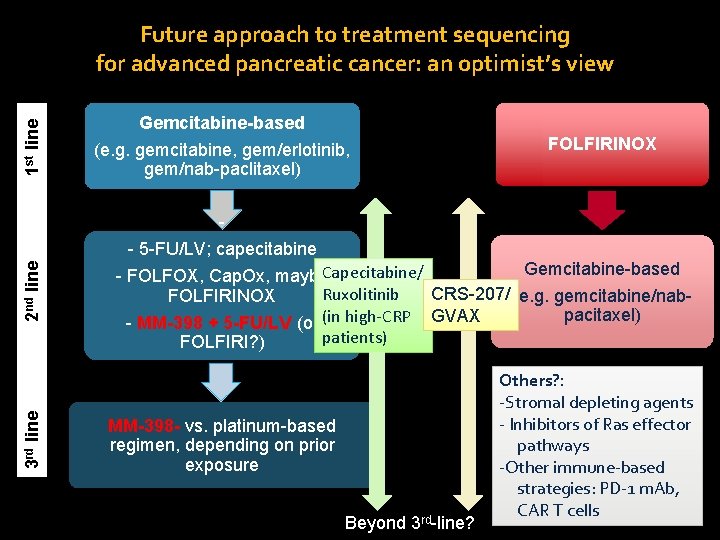 1 st line Future approach to treatment sequencing for advanced pancreatic cancer: an optimist’s