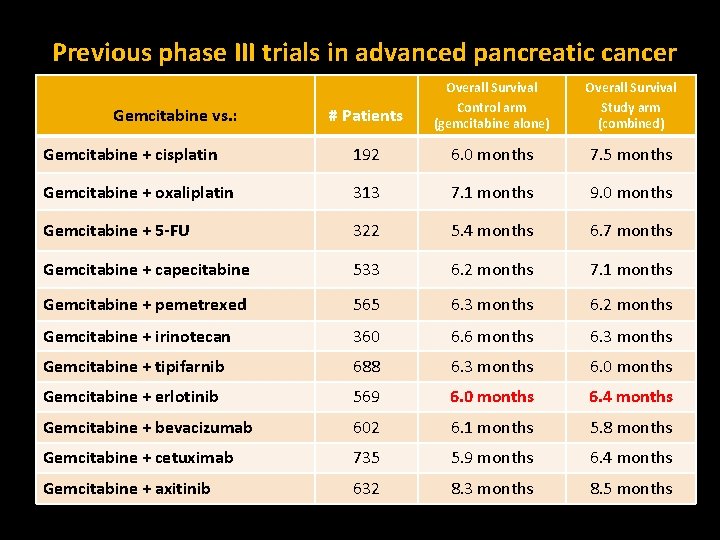 Previous phase III trials in advanced pancreatic cancer # Patients Overall Survival Control arm