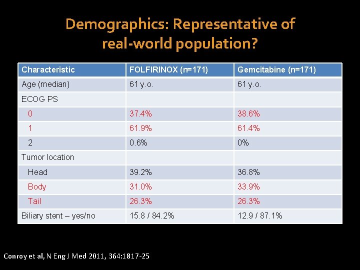 Demographics: Representative of real-world population? Characteristic FOLFIRINOX (n=171) Gemcitabine (n=171) Age (median) 61 y.