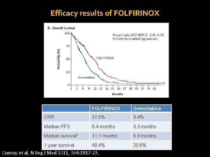 Efficacy results of FOLFIRINOX Gemcitabine ORR 31. 6% 9. 4% Median PFS 6. 4