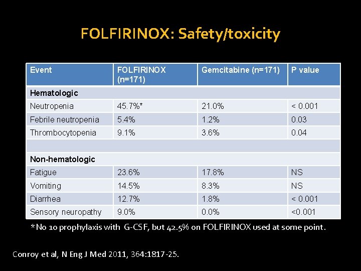 FOLFIRINOX: Safety/toxicity Event FOLFIRINOX (n=171) Gemcitabine (n=171) P value Neutropenia 45. 7%* 21. 0%