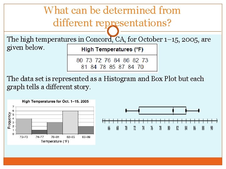 What can be determined from different representations? The high temperatures in Concord, CA, for