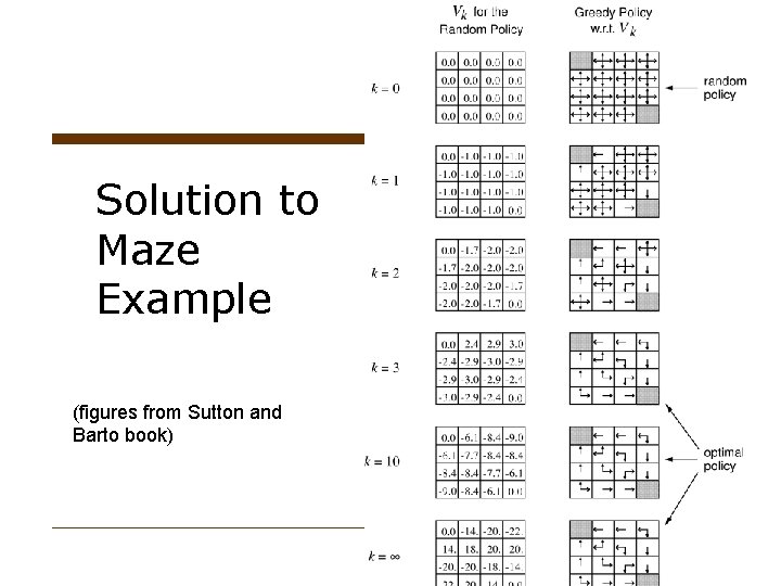 Solution to Maze Example (figures from Sutton and Barto book) 