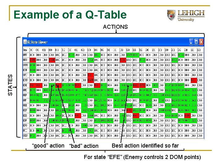 Example of a Q-Table STATES ACTIONS “good” action “bad” action Best action identified so