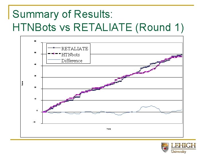 Summary of Results: HTNBots vs RETALIATE (Round 1) 60 RETALIATE HTNbots Difference 50 40
