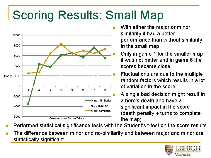 Scoring Results: Small Map With either the major or minor similarity it had a