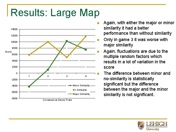 Results: Large Map n 14000 12000 n 10000 8000 Score n 6000 4000 2000