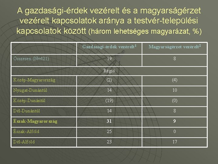 A gazdasági-érdek vezérelt és a magyarságérzet vezérelt kapcsolatok aránya a testvér-települési kapcsolatok között (három