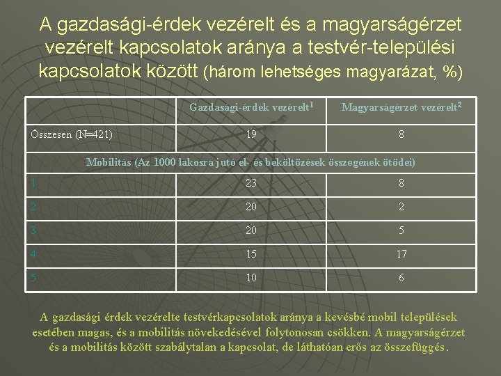 A gazdasági-érdek vezérelt és a magyarságérzet vezérelt kapcsolatok aránya a testvér-települési kapcsolatok között (három