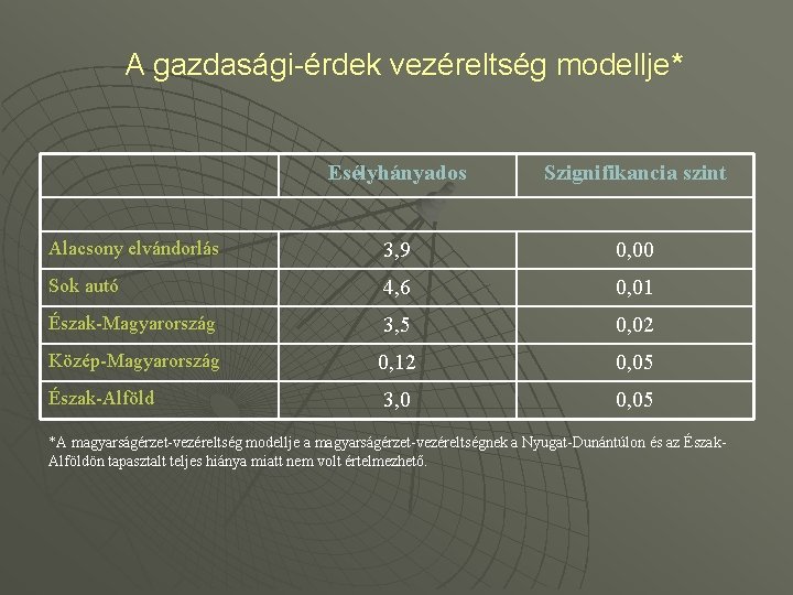 A gazdasági-érdek vezéreltség modellje* Esélyhányados Szignifikancia szint Alacsony elvándorlás 3, 9 0, 00 Sok