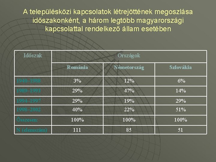 A településközi kapcsolatok létrejöttének megoszlása időszakonként, a három legtöbb magyarországi kapcsolattal rendelkező állam esetében