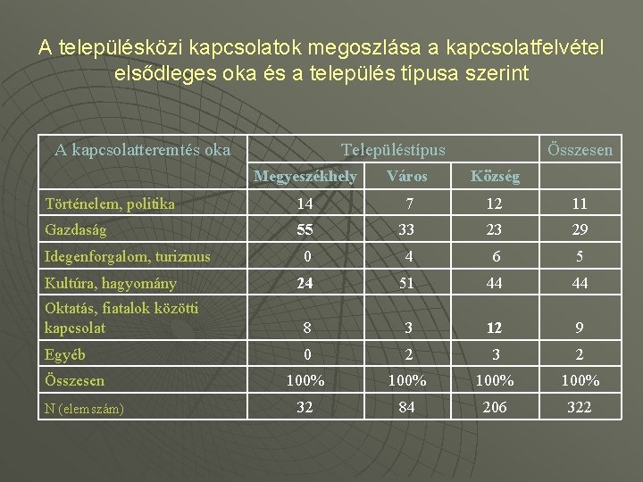 A településközi kapcsolatok megoszlása a kapcsolatfelvétel elsődleges oka és a település típusa szerint A