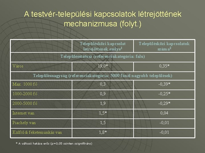 A testvér-települési kapcsolatok létrejöttének mechanizmusa (folyt. ) Településközi kapcsolat létrejöttének esélye 1 Településközi kapcsolatok