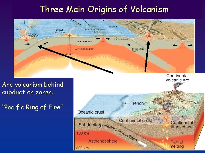 Three Main Origins of Volcanism Arc volcanism behind subduction zones. “Pacific Ring of Fire”