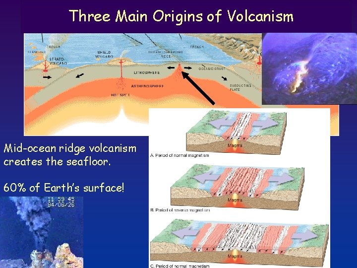 Three Main Origins of Volcanism Mid-ocean ridge volcanism creates the seafloor. 60% of Earth’s