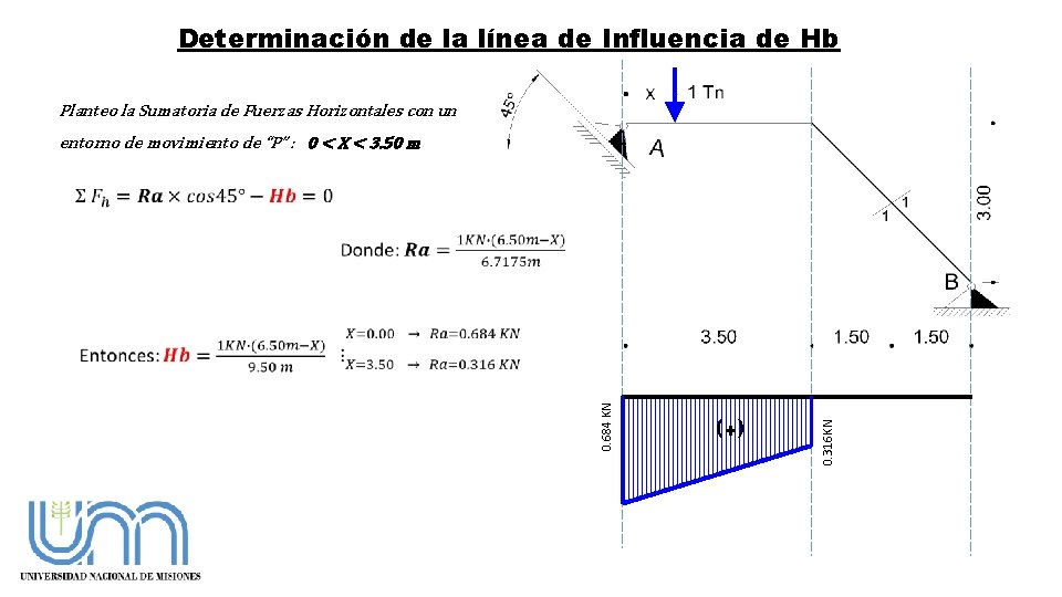 Determinación de la línea de Influencia de Hb Planteo la Sumatoria de Fuerzas Horizontales