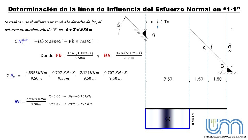 Determinación de la línea de Influencia del Esfuerzo Normal en “ 1 -1” Si