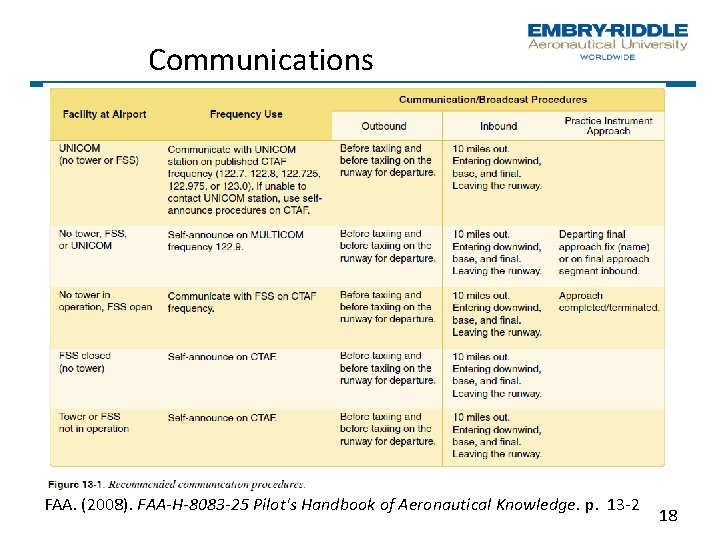 Communications FAA. (2008). FAA H 8083 25 Pilot's Handbook of Aeronautical Knowledge. p. 13 Communications FAA. (2008). FAA H 8083 25 Pilot's Handbook of Aeronautical Knowledge. p. 13