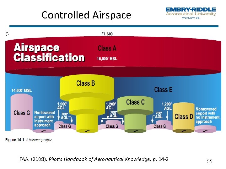 Controlled Airspace FAA. (2008). Pilot's Handbook of Aeronautical Knowledge, p. 14 2 55 Controlled Airspace FAA. (2008). Pilot's Handbook of Aeronautical Knowledge, p. 14 2 55