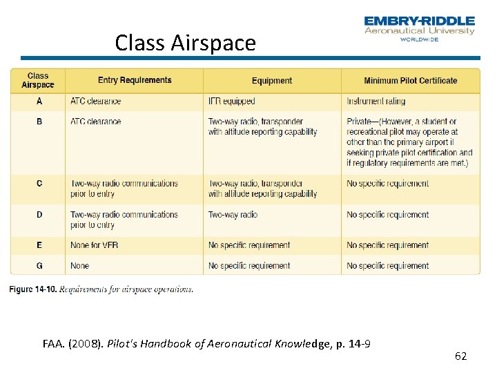 Class Airspace FAA. (2008). Pilot's Handbook of Aeronautical Knowledge, p. 14 9 62 Class Airspace FAA. (2008). Pilot's Handbook of Aeronautical Knowledge, p. 14 9 62