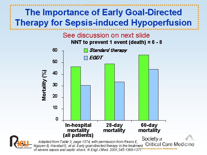 The Importance of Early Goal-Directed Therapy for Sepsis-induced Hypoperfusion See discussion on next slide